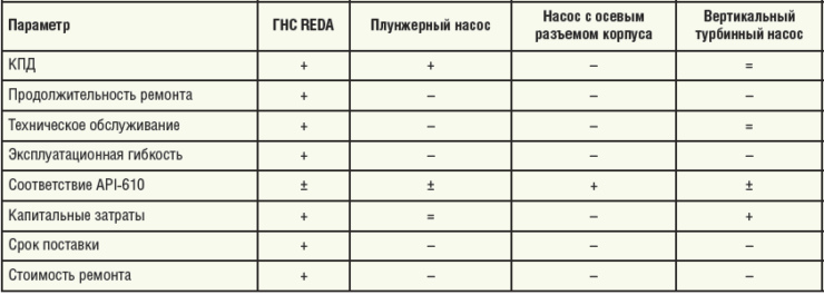 Таблица 1. Основные преимущества ГНС REDA в сравнении с другими типами насосов высокого давления