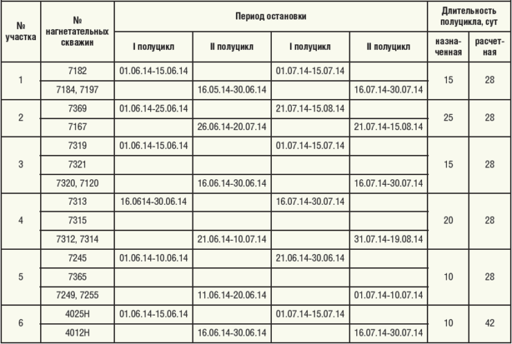 Таблица 2. Проект программы работ по циклическому заводнению на объекте ЮВ1 на Повховском месторождении ТПП «Повхнефтегаз» в 2014 г.