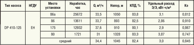 Таблица 4. Параметры работы насосов DP 410-125 (Wepuko)