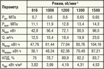 Таблица 5. Показатели работы ПНА СИН-46 на КНС-2 НГДУ «Елховнефть»