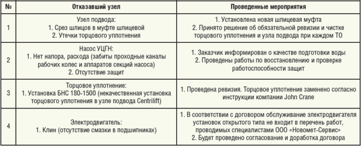 Таблица 6. Отказавшие узлы оборудования и принятые меры
