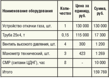 Таблица 5. Расчет затрат на внедрение технологии снижения давления затрубного газа в добывающих скважинах путем утилизации в системе ППД