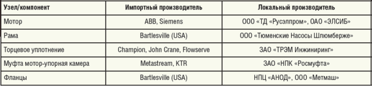 Таблица 2. Программа «Шлюмберже» по импортозамещению на период 2015-2016 гг.
