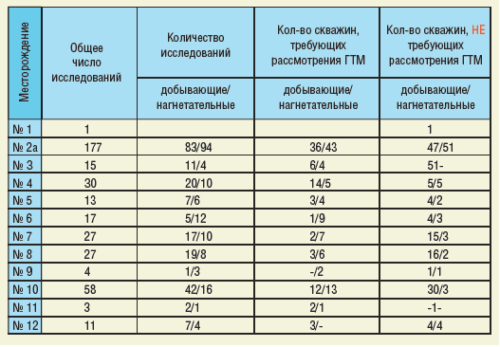 Табл. 1. Обобщенные результаты исследований и анализа скважин за 2014 год