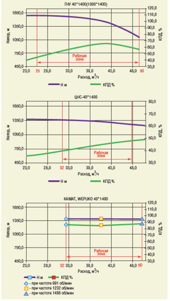 Рис. 2. Напорные характеристики насосов Kamat, Wepuko, ЦНС и ГНУ номинальной производительностью 40 м3/ч и напором 1400 м