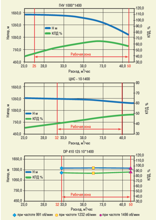 Рис. 5. Напорные характеристики насосов DP 410-125, ЦНС и ГНУ номинальной производительностью 40 м3/ч и напором 1400 м