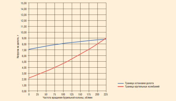Рис. 5.3. Границы зон различной динамики двухкомпонентной бурильной колонны (H = 4000 м, L = 400 м)