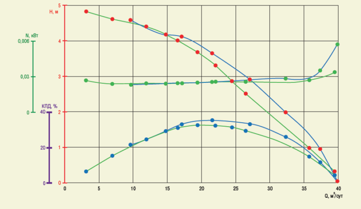 Рис. 6. Изменение напорно-расходной характеристики ступени ЭЦНО5-20 после ресурсных испытаний. Синие линии – характеристики до испытаний, зеленые – после