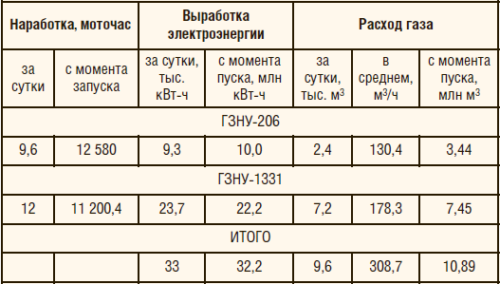 Таблица 4. Эффективность работы ГТУ в НГДУ «Ямашнефть»