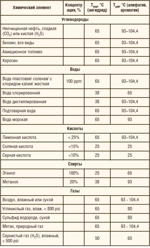 Таблица 1. Инертность СПТ к агрессивным жидкостям