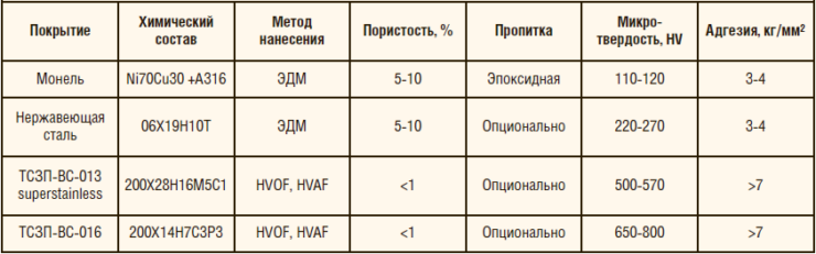 Таблица 1. Классификация наиболее распространенных на российском рынке видов защитных покрытий УЭЦН