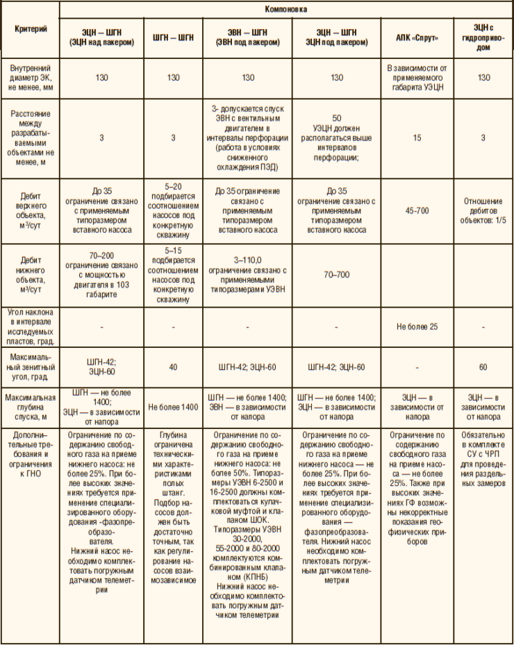 Таблица 2. Критерии применимости компоновок ОРД