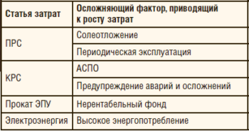 Таблица 1. Основные осложняющие факторы на фонде УЭЦН НГДУ «Комсомольскнефть», приводящие к росту затрат