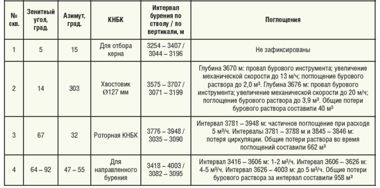 Таблица 1. Поглощения на скважинах Арчинского месторождения