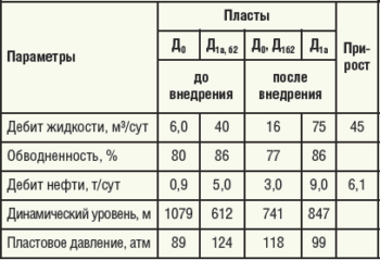 Таблица 2. Показатели работы скважины №5313
