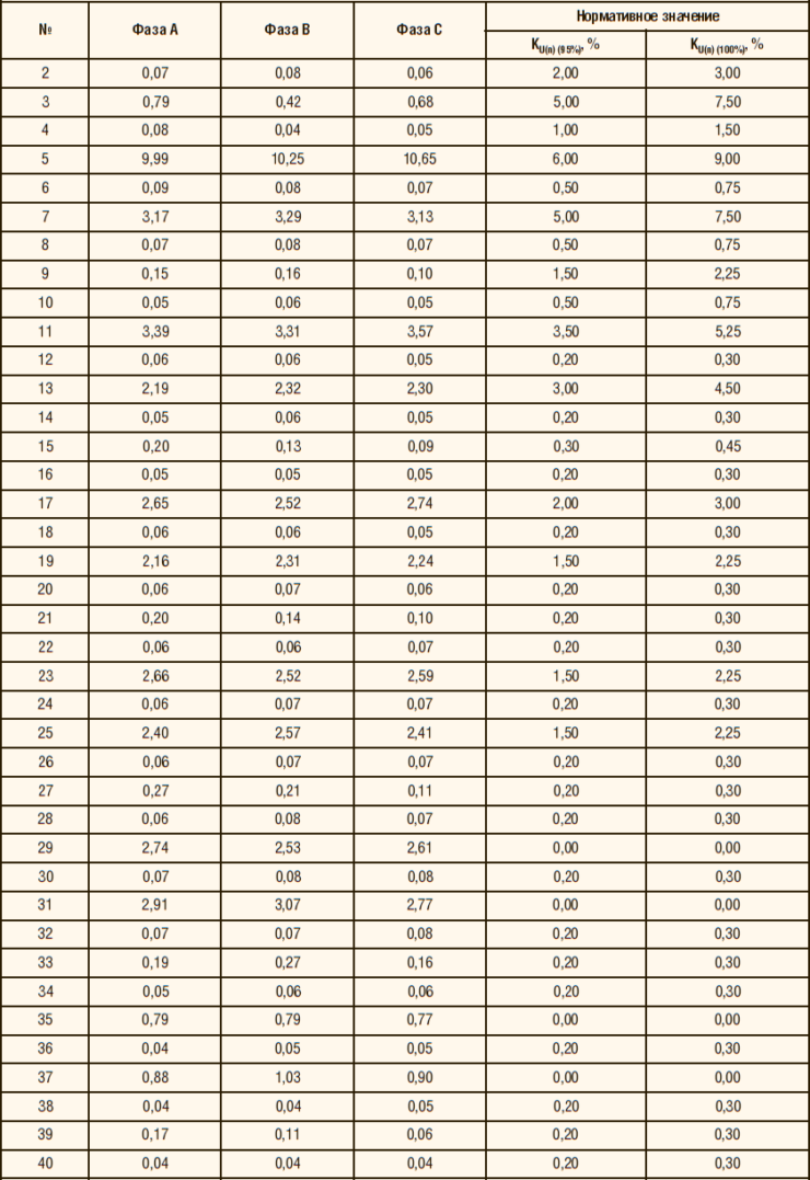 Таблица 2. Результаты измерений коэффициентов гармонических составляющих фазных напряжений KU(n)