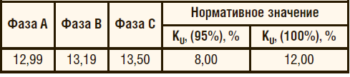 Таблица 1. Результаты измерений суммарных коэффициентов гармонических составляющих фазных напряжений KU