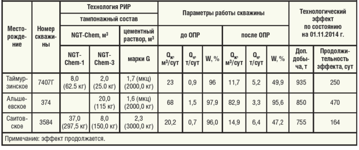 Таблица 3. Результаты РИР в ПАО АНК «Башнефть» в 2014 г.