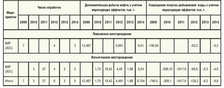 Таблица 1. Результаты внедрения ВИР по годам и месторождениям