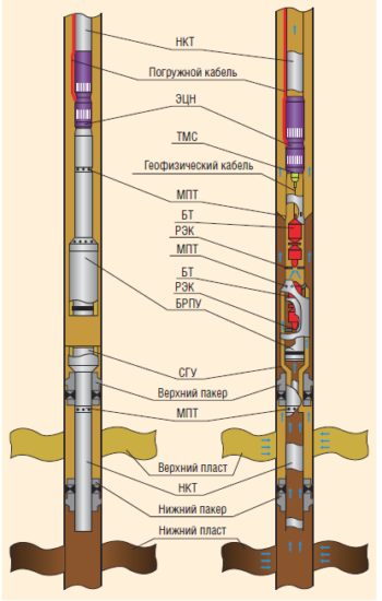 Рис. 2. Схема компоновки с электроклапанами ОРД-2РЭК-2БТ на два пласта с дискретной регулировкой клапанов