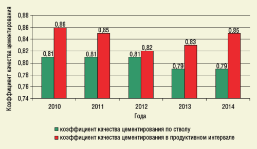 Рис. 3. Динамика качества цементирования эксплуатационных колонн в период 2010-2014 гг.