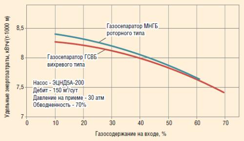 Рис. 3. Сравнение параметров энергопотребления газосепараторов различного типа