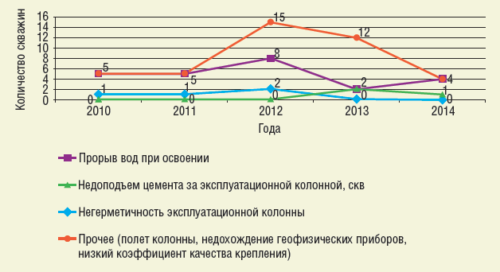 Рис. 4. Динамика случаев недостижения запланированных результатов при креплении скважин в период 2010-2014 гг.