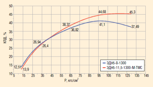 Рис. 9. Сравнение характеристик КПД серийного и опытного насосов, определенных при стендовых испытаниях на воде