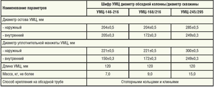 Таблица 1. Технические характеристики применяемых в ПАО «Татнефть» устройств манжетного цементирования