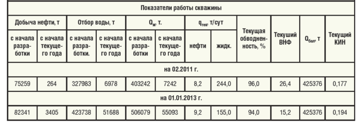Таблица 2. Технологические показатели работы скважины №1378