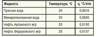 Таблица 2. Усредненные значения адиабатического коэффициента для различных жидкостей