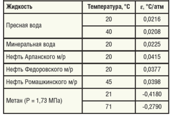 Таблица 1. Усредненные значения коэффициента Джоуля-Томсона для различных жидкостей в зависимости от температуры