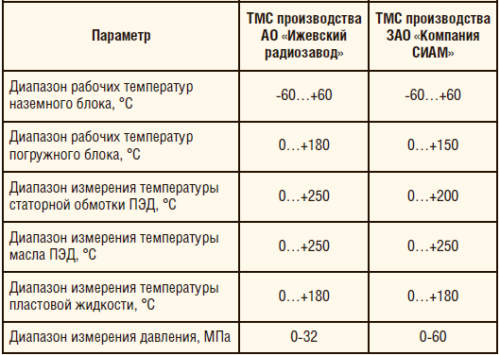 Таблица 4. Основные характеристики высокотемпературной ТМС производства АО «Ижевский радиозавод» и ЗАО «Компания СИАМ»