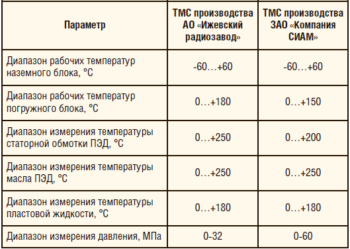 Таблица 3. Основные характеристики высокотемпературной ТМС серии РУМБ ТМС-Т производства ООО «Геофизмаш»