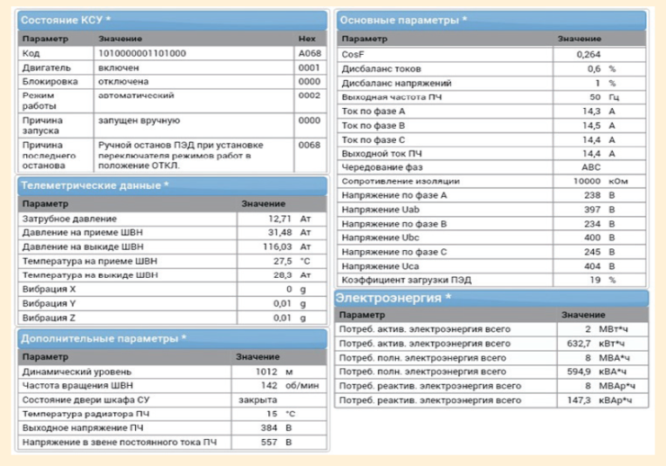 Рис. 6. Отображение текущих параметров ШВН в окне системы удаленного мониторинга ИРЗ