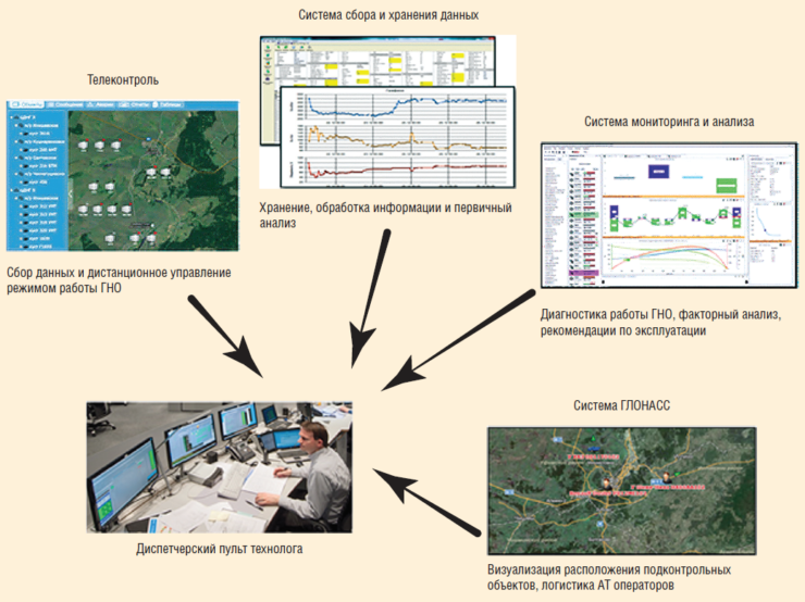Рис. 5. Пример визуализации данных в системе мониторинга нефтедобычи