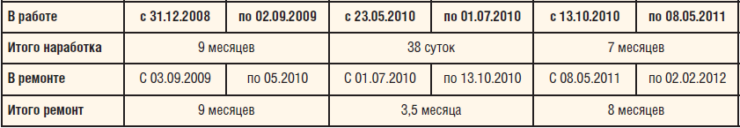 Таблица 1. Фактическая наработка фильтров типа ФОГ в период 2008-2011 гг.