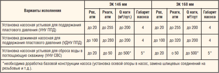 Таблица 4. Основные технические характеристики УНУ ООО ПКТБ «Техпроект»