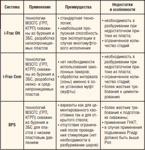 Таблица 1. Особенности применения систем для МГРП