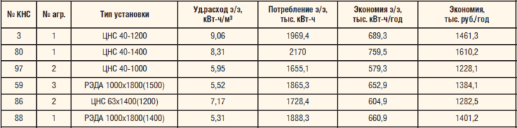 Таблица 4. Потенциальный фонд для внедрения насосных агрегатов Wepuko