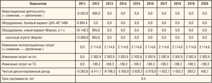 Таблица 3. Расчет экономической эффективности насосов Wepuko по годам, тыс. руб.