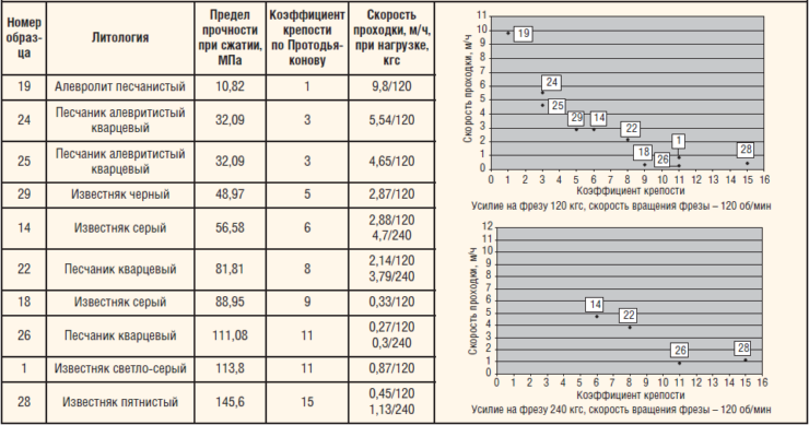 Таблица 1. Результаты лабораторных исследований и стендовых испытаний образцов горной породы (кернов)