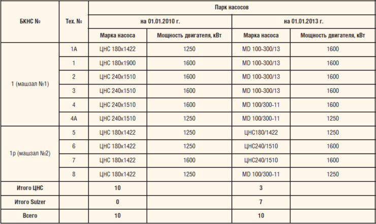 Таблица 1. Результаты внедрения насосов Sulzer в ТПП «Когалымнефтегаз»