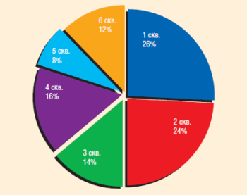 Рис. 4. Распределение количества подключенных нагнетательных скважин к скважинам-донорам в системе МСП