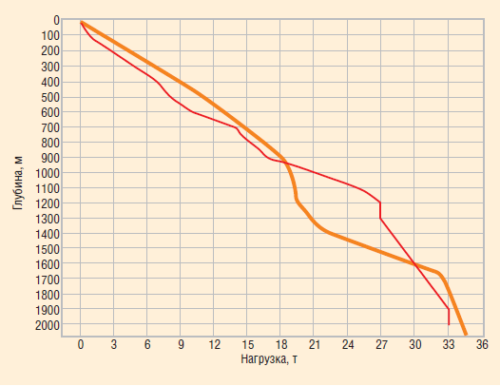 Рис. 6. Отклонения в процессе реализации проекта. Сравнение расчетного графика весов при спуске с фактическим