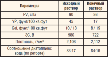 Таблица 2. Сравнение основных параметров эмульсионного раствора до испарения и после восстановления свойств