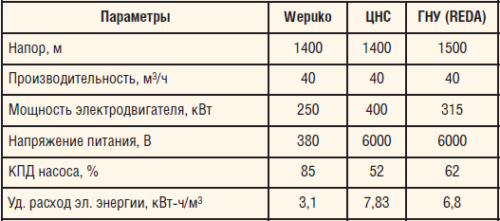 Таблица 2. Технические характеристики насосов Wepuko, ЦНС и ГНУ REDA