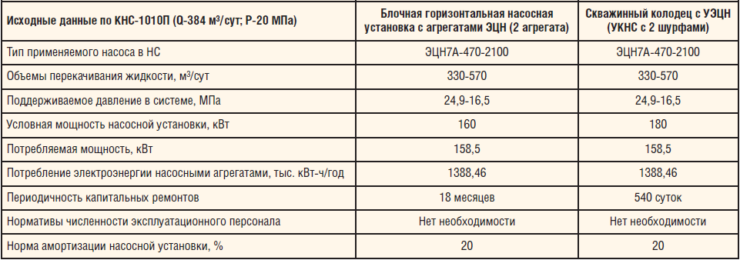 Таблица 2. Технические характеристики шурфовых насосных установок и расходы на строительство/эксплуатацию