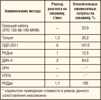 Таблица 2. Экономическая характеристика технологий, применяемых при добыче нефти на Баклановском м/р