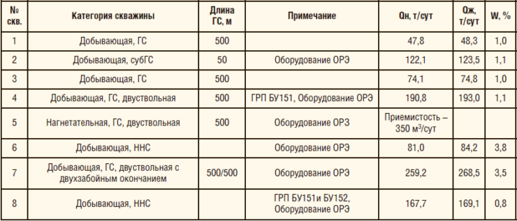 Таблица 1. Описание участка ОПР, категория запасов В1+В2